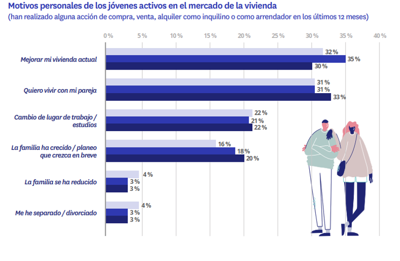 motivos personales de los jovenes activos en l mercado de la vivienda