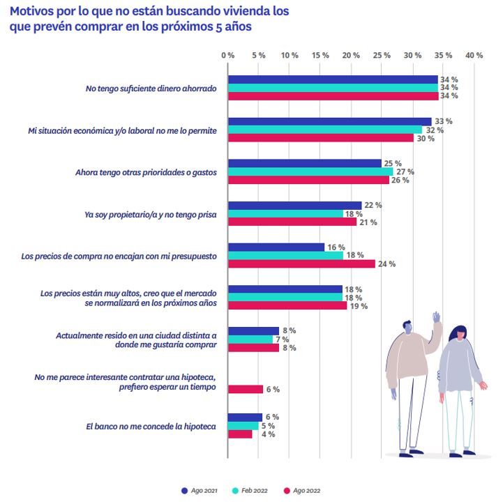 2 de cada 10 españoles quiere comprar una vivienda en los próximos cinco años img947