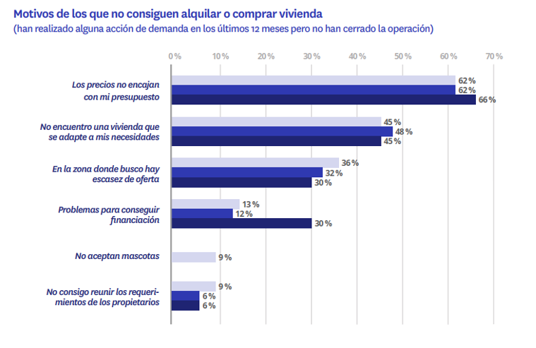 motivos por los que los jovenes no consiguen comprar ni alquilar