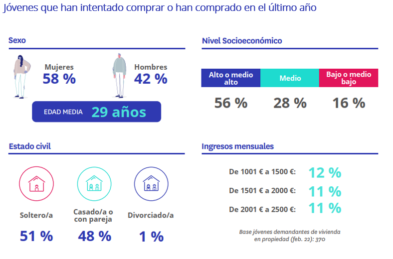 perfil de los jovenes que han querido comprar en el ultimo año