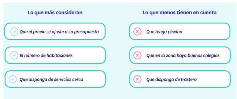 Se incrementa el interés de los jóvenes que quieren ser propietarios: un 25% busca vivienda para comprar img612