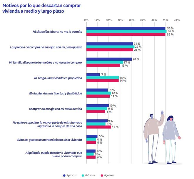 2 de cada 10 españoles quiere comprar una vivienda en los próximos cinco años img142