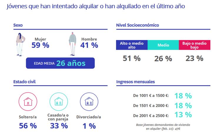 perfil de los jovenes que querian alquilar en el ultimo año