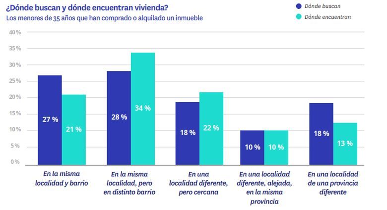 Se incrementa el interés de los jóvenes que quieren ser propietarios: un 25% busca vivienda para comprar img165