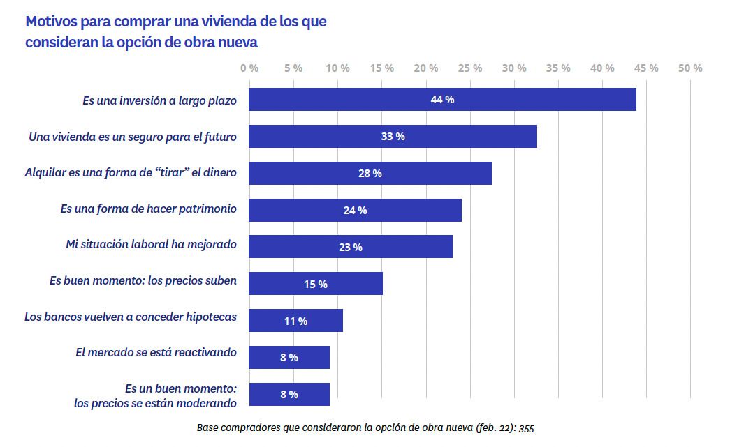 motivos para comprar una vivienda de los que considernan la opcion de obra nueva