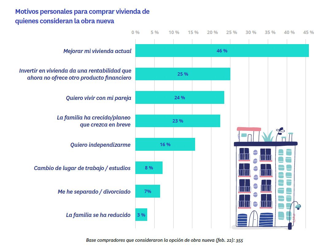3 de cada 10 viviendas vendidas en el último año son de obra nueva img682