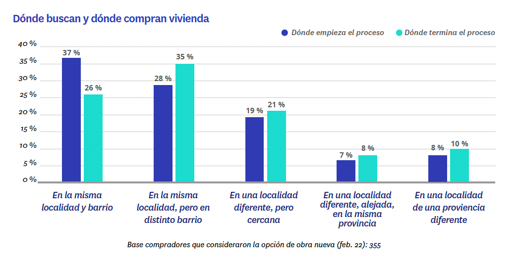 3 de cada 10 viviendas vendidas en el último año son de obra nueva img884