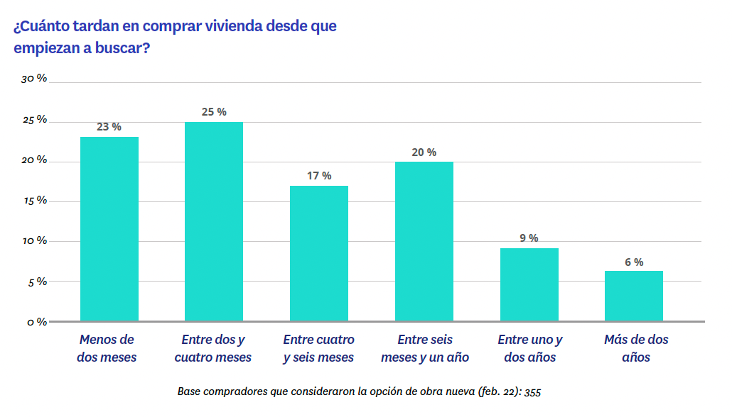 3 de cada 10 viviendas vendidas en el último año son de obra nueva img220