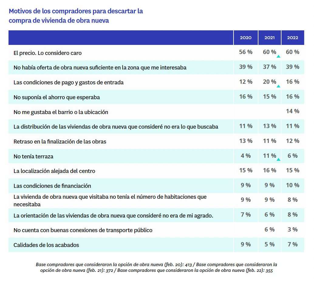 motivos de los compradores para descartar la compra de vivienda de obra nueva