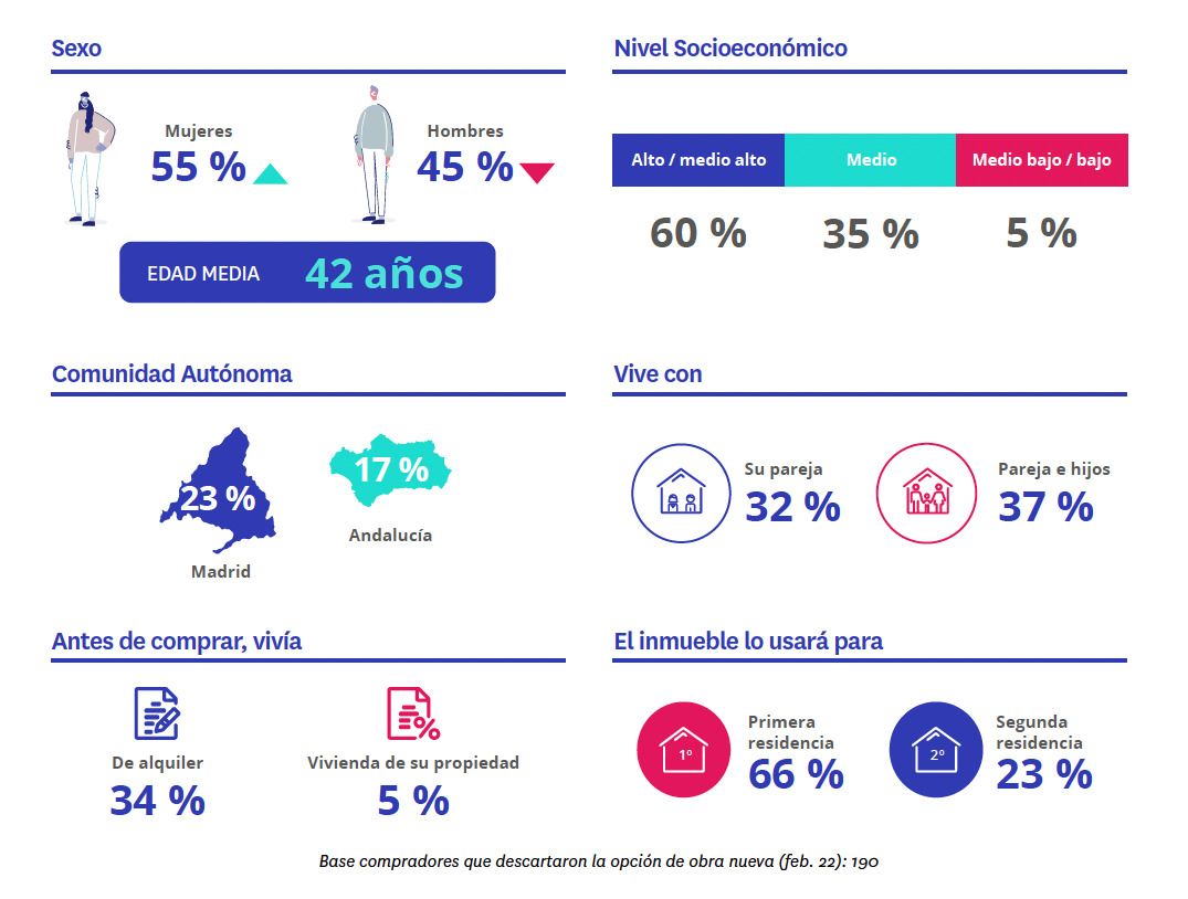 perfil de compradores de vivienda