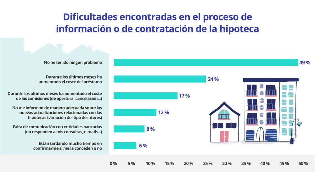 dificultades en la contratacion de hipotecas
