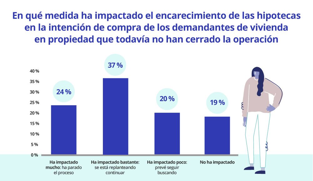 impacto encarecimiento de las hipotecas