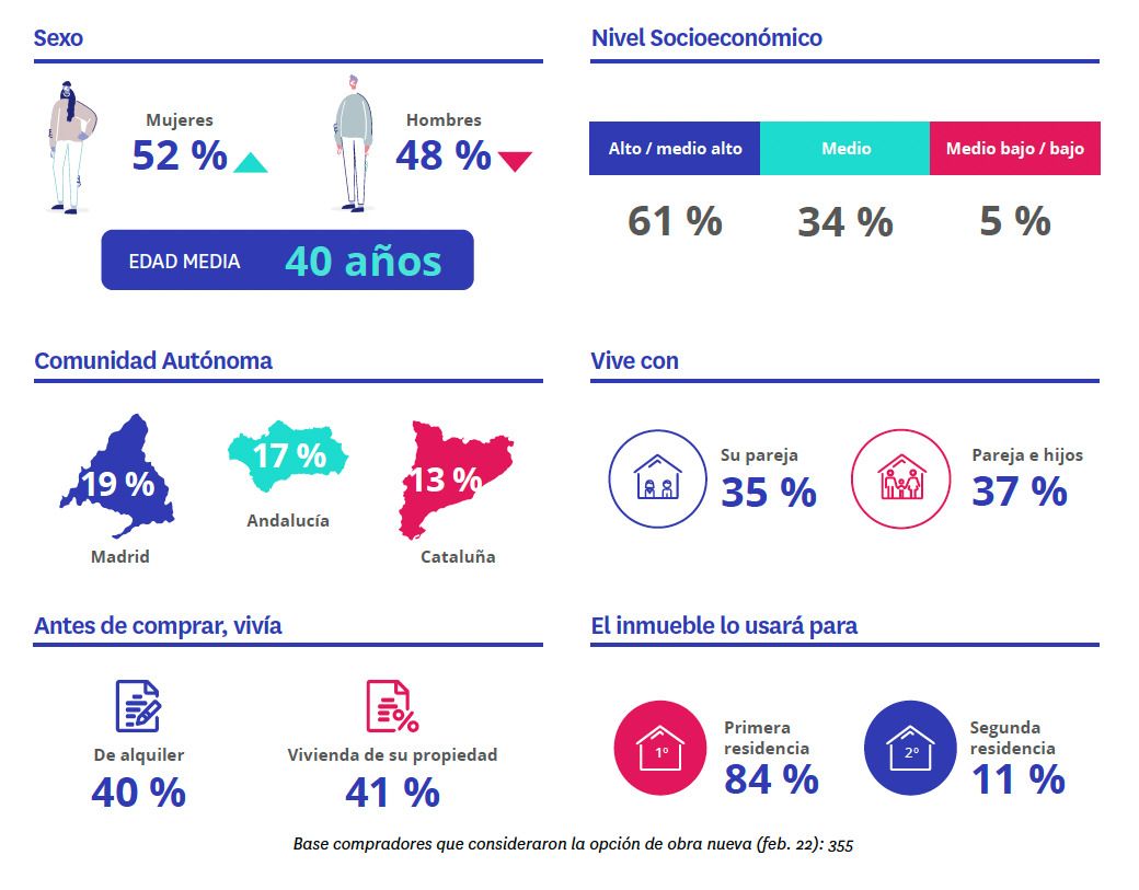 perfil comprador obra nueva