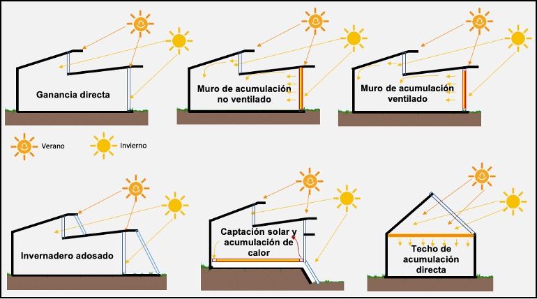 arquitectura pasiva