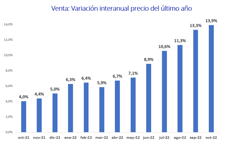 Venta: Variación interanual precio del último año