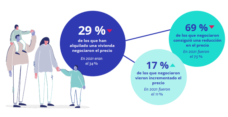 quienes negocian el precio del alquiler