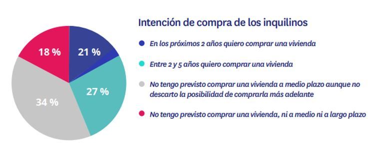 intencion de compra de quienes alquilan un piso