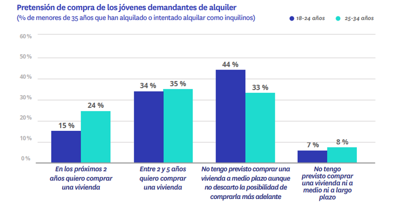 pretension de compra de vivienda de los jovenes
