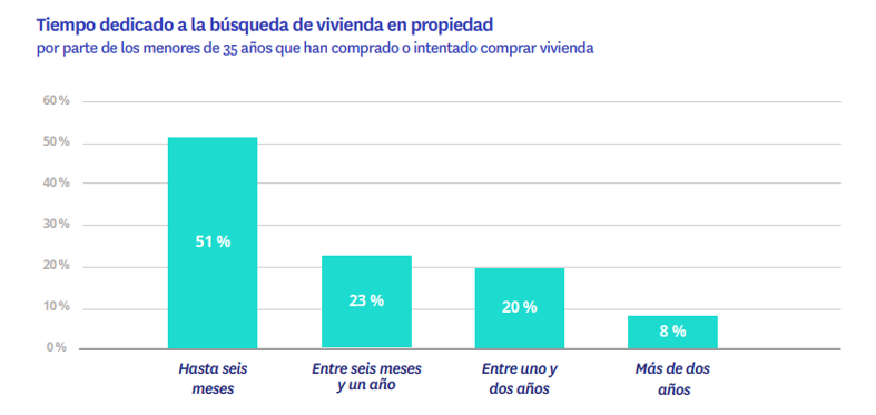 tiempo destinado vivienda propiedad