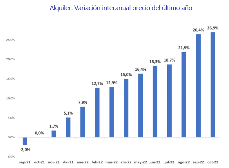 Alquiler: Variación interanual precio del último año