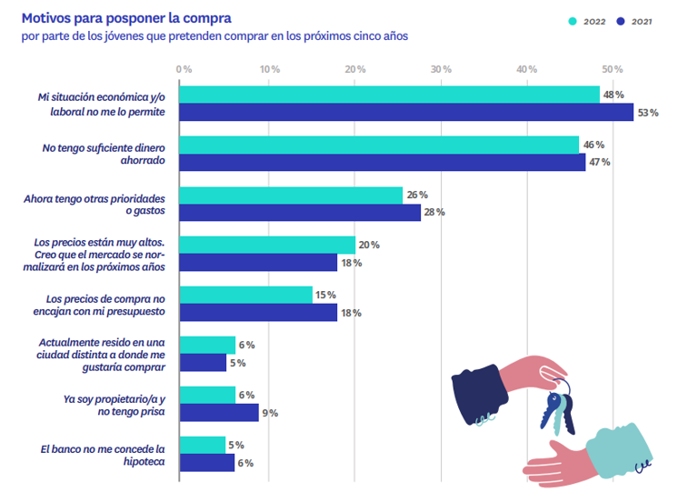 motivos jovenes posponer compra