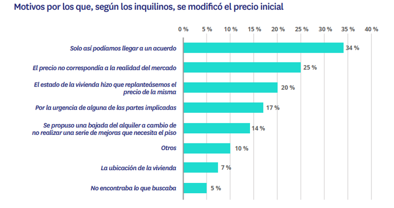 razones para negociar el precio del alquiler
