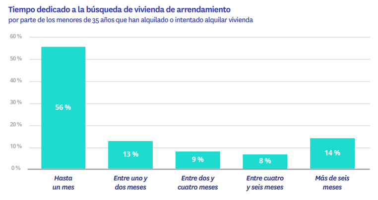 tiempo destinado vivienda alquiler