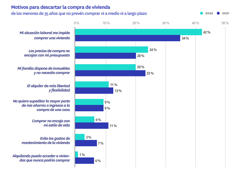 motivos jovenes no compran vivienda