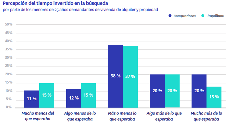 Percepción tiempo invertido PARA COMPRAR