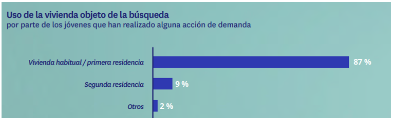 uso vivienda jovenes