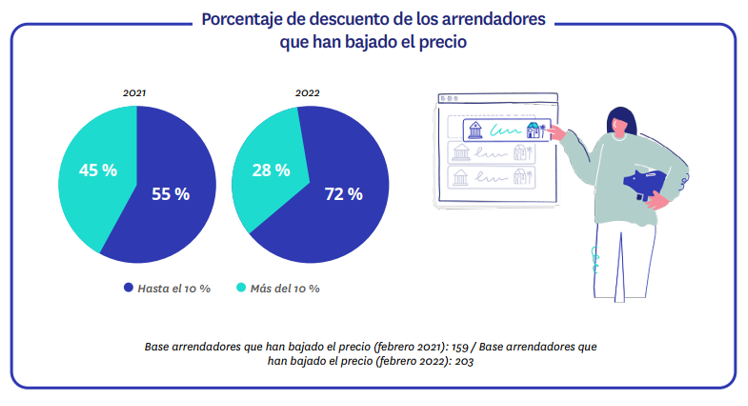 cuanto se rebaja el precio del alquiler
