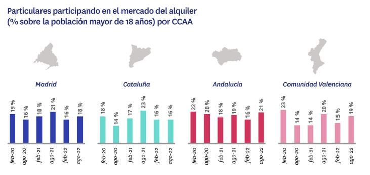 Un 81% de los particulares busca alquilar y solamente un 16% oferta pisos en alquiler img757