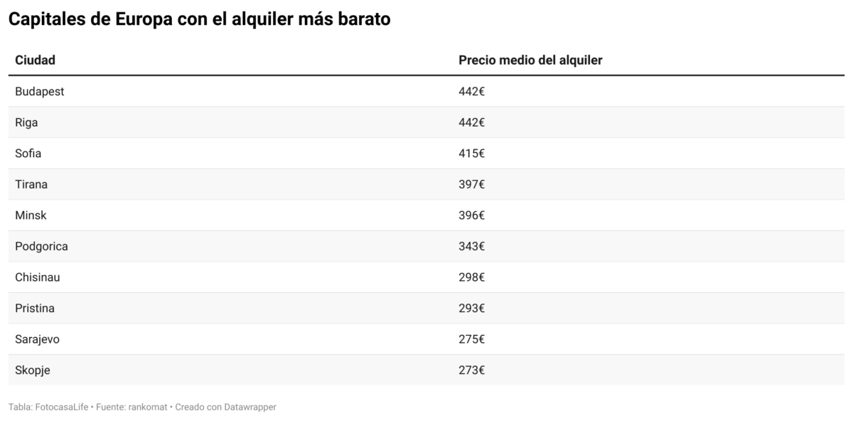 capitales europeas alquiler barato