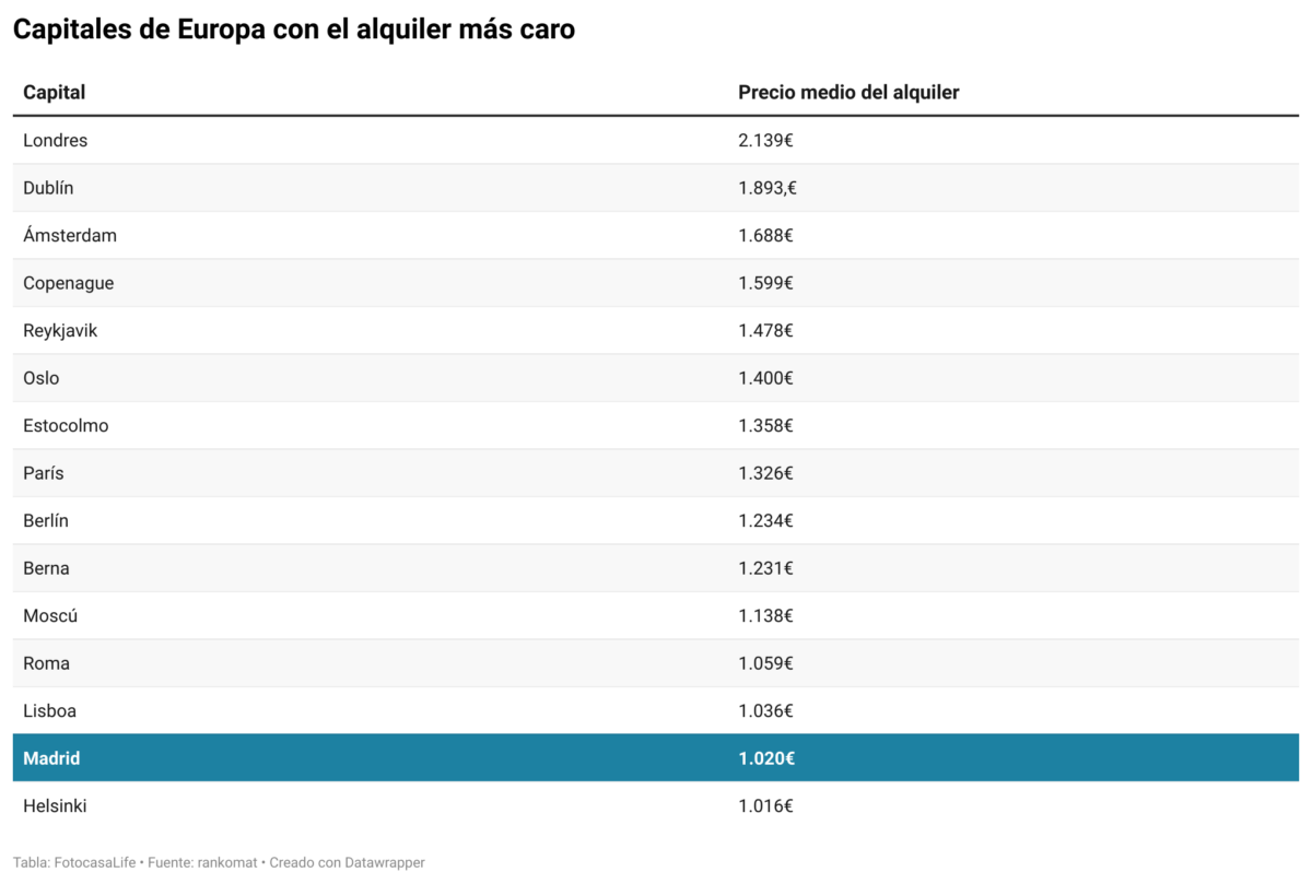 capitales europeas alquiler caro