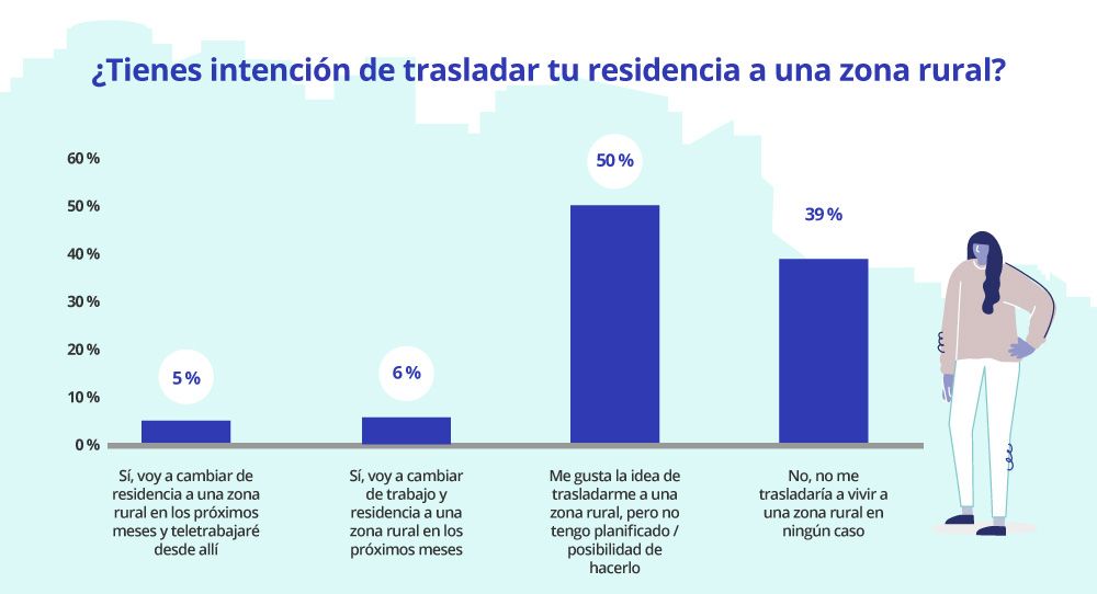 intencion de irse a vivir a un pueblo