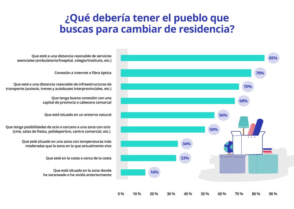 requisitos para irse a vivir a un pueblo