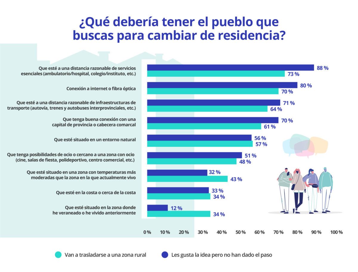 requisitos para irse a vivir a un pueblo