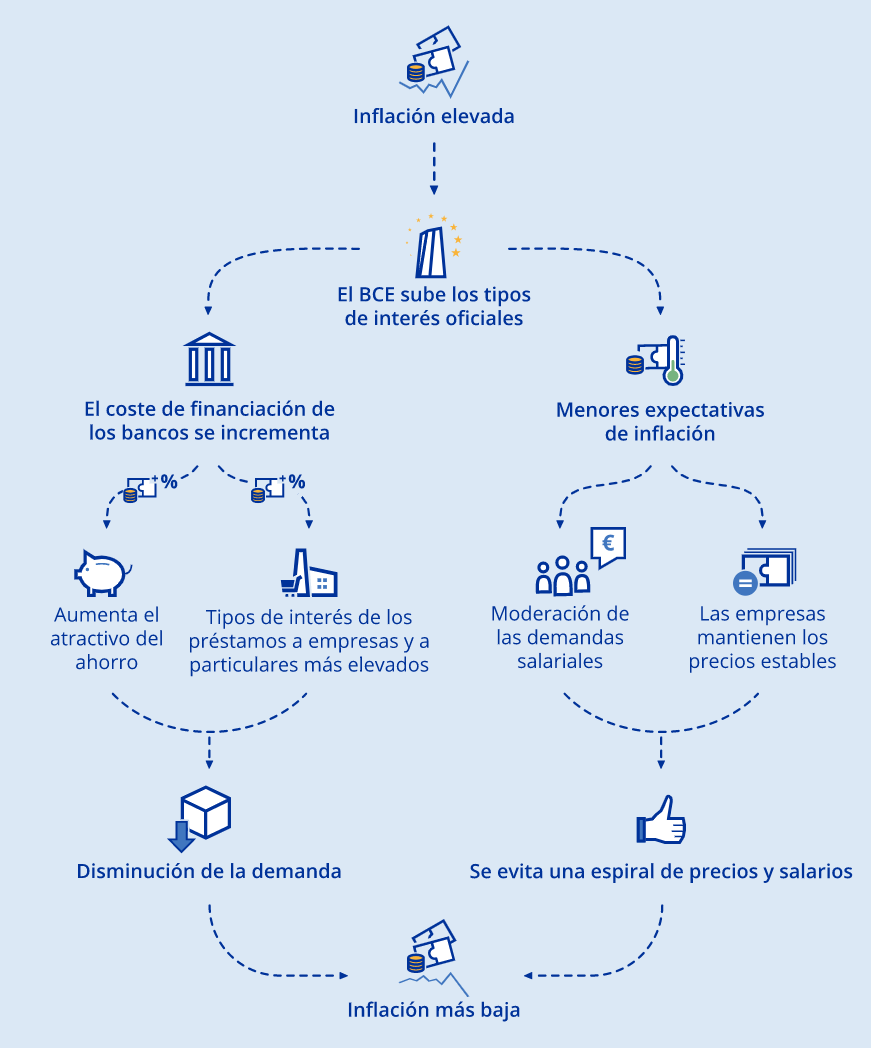 inflacion tipos de interes banco central europeo