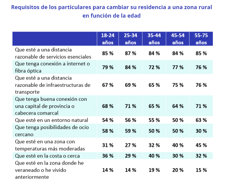 Requisitos de los particulares para cambiar su residencia a una zona rural en función de la edad