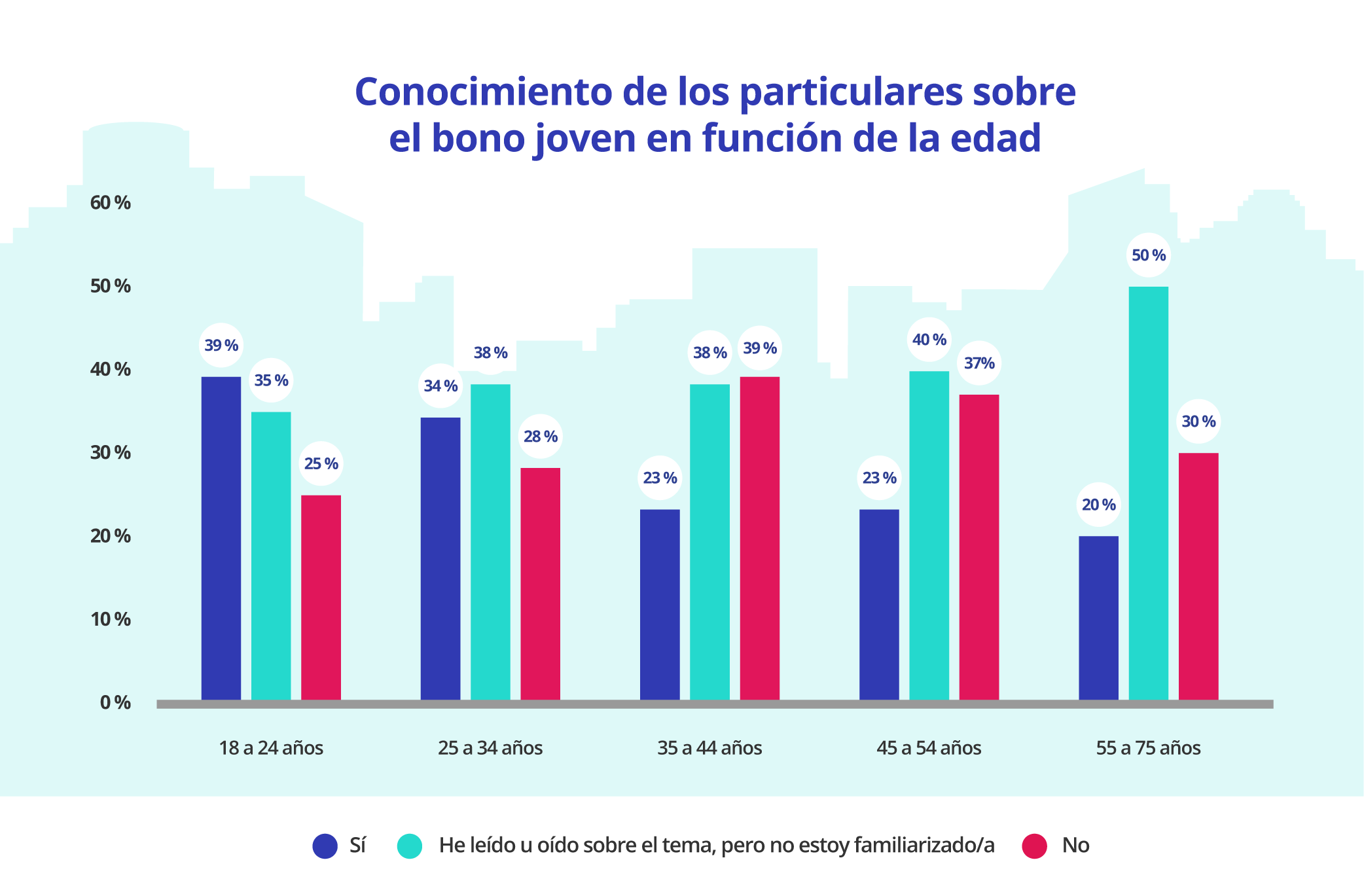 conocimiento bono joven segun la edad