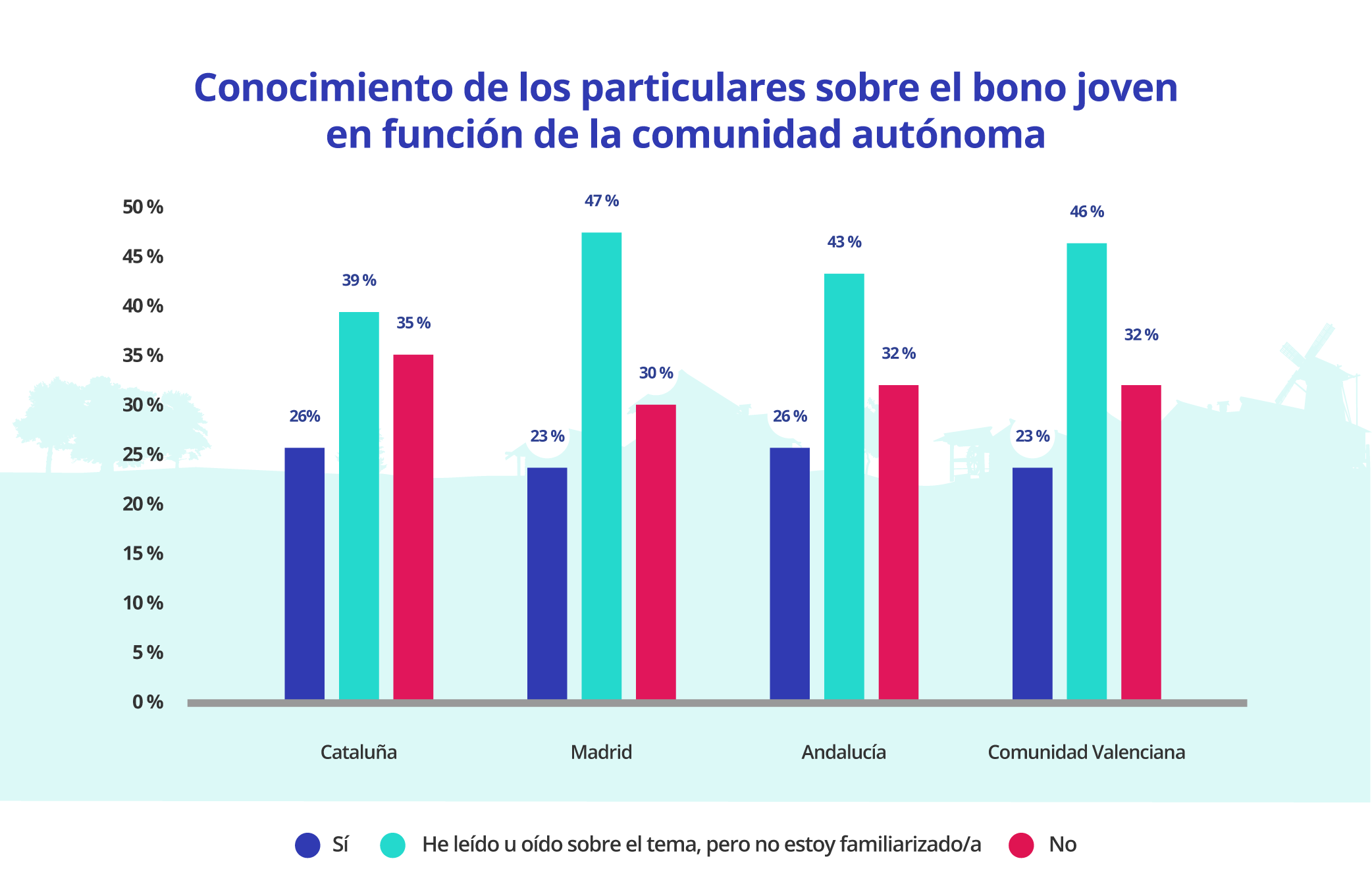 conocimiento bono joven por comunidad autonoma