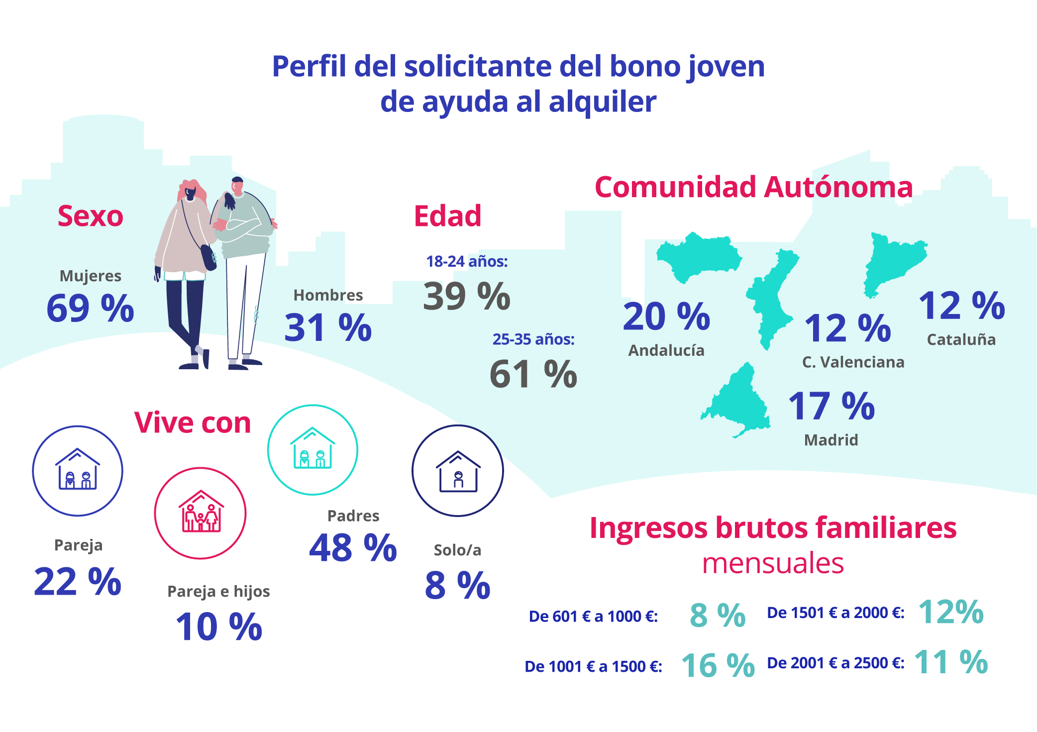 perfil de quien solicita el bono joven