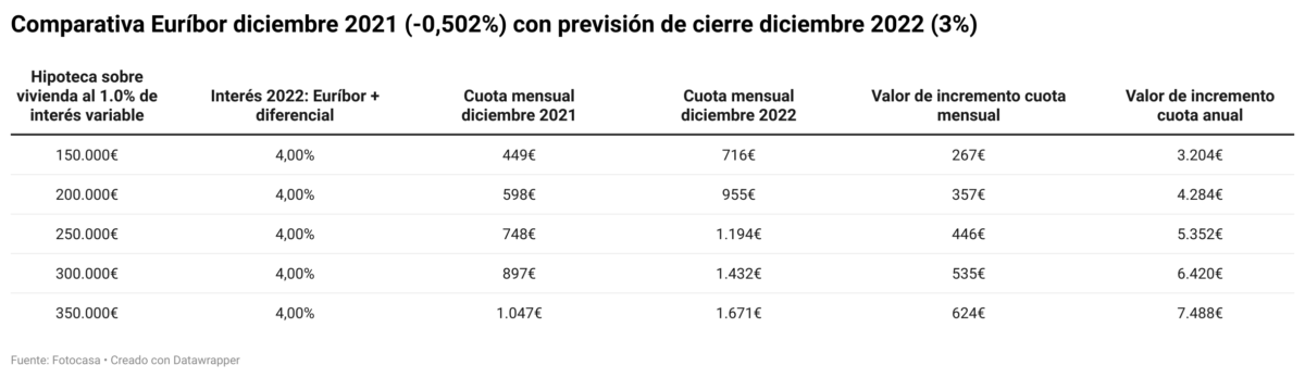 Comparativa Euríbor diciembre 2021 (-0,502%) con previsión de cierre diciembre 2022 (3%)