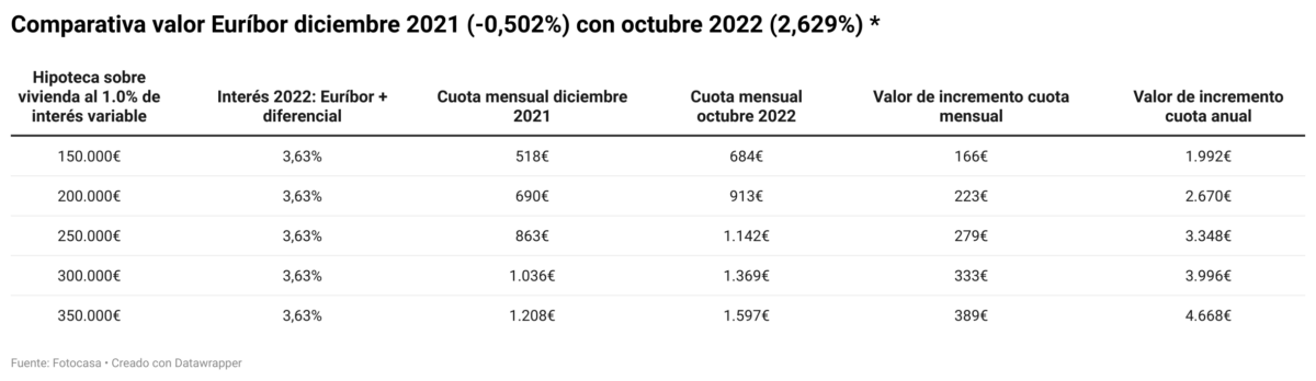 Comparativa valor Euríbor diciembre 2021 (-0,502%) con octubre 2022 (2,629%)