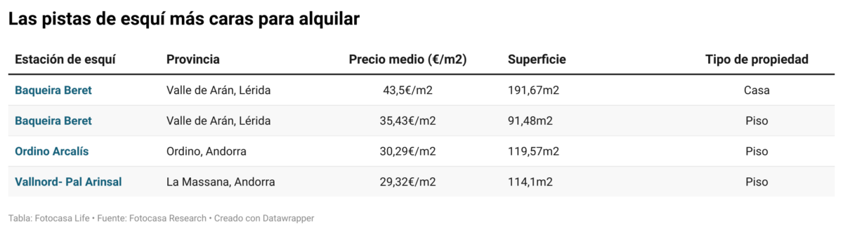 Las pistas de esquí más caras para alquilar