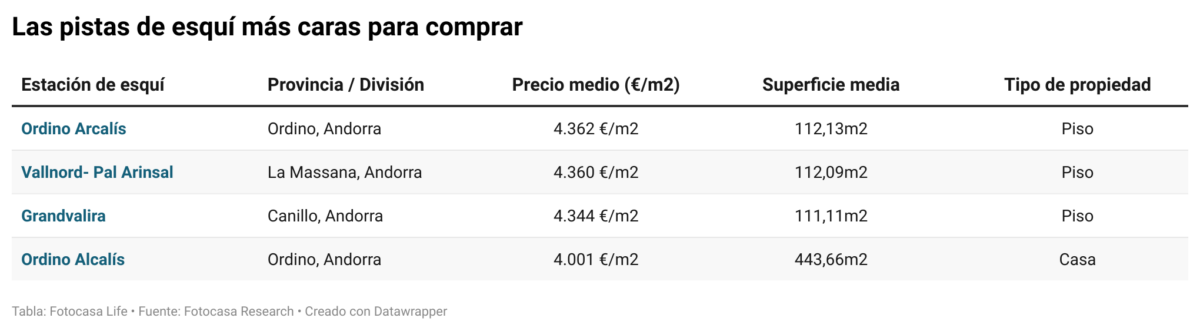 Las pistas de esquí más caras para comprar
