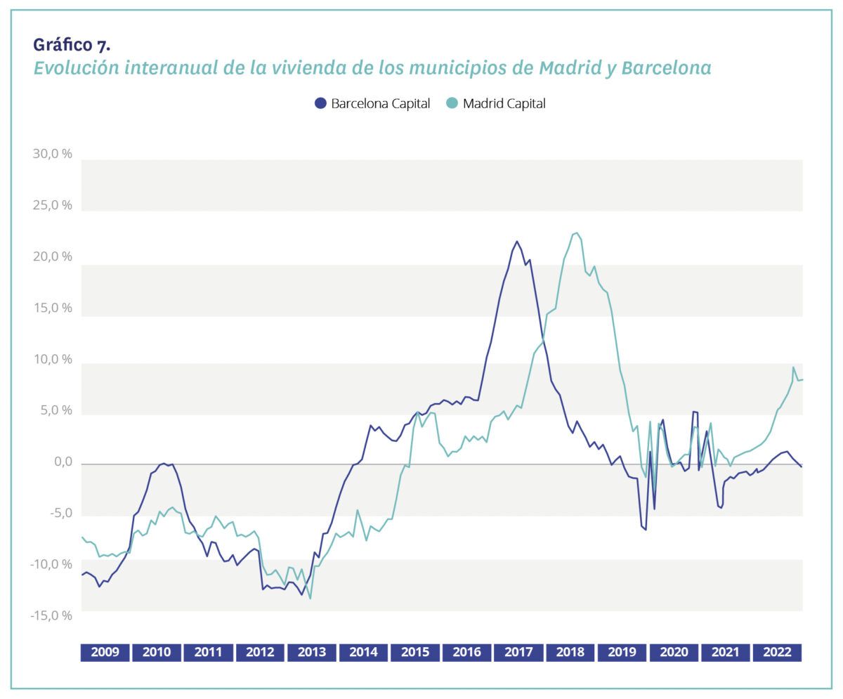 precio de la vivienda en Madrid y Barcelona