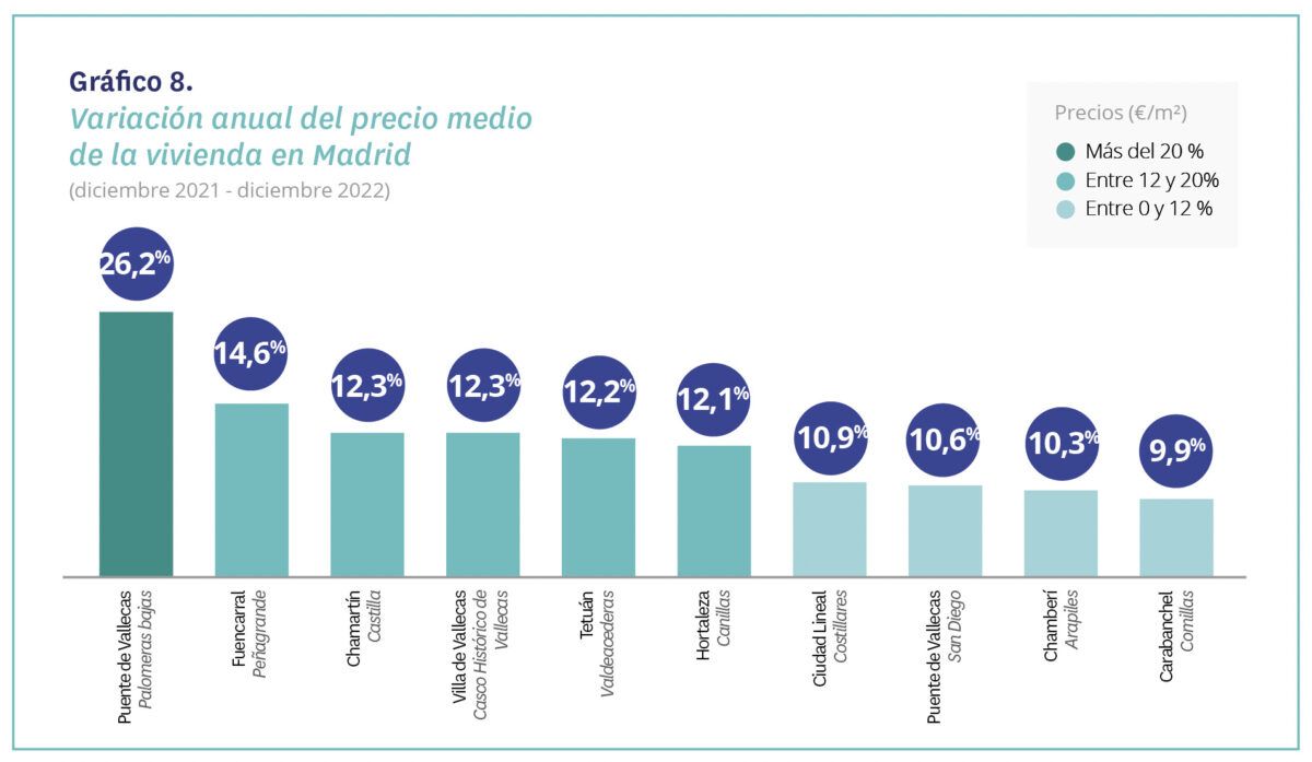 precio de la vivienda en Madrid y Barcelona