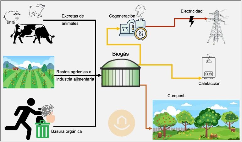 Calefacción sostenible con biogas