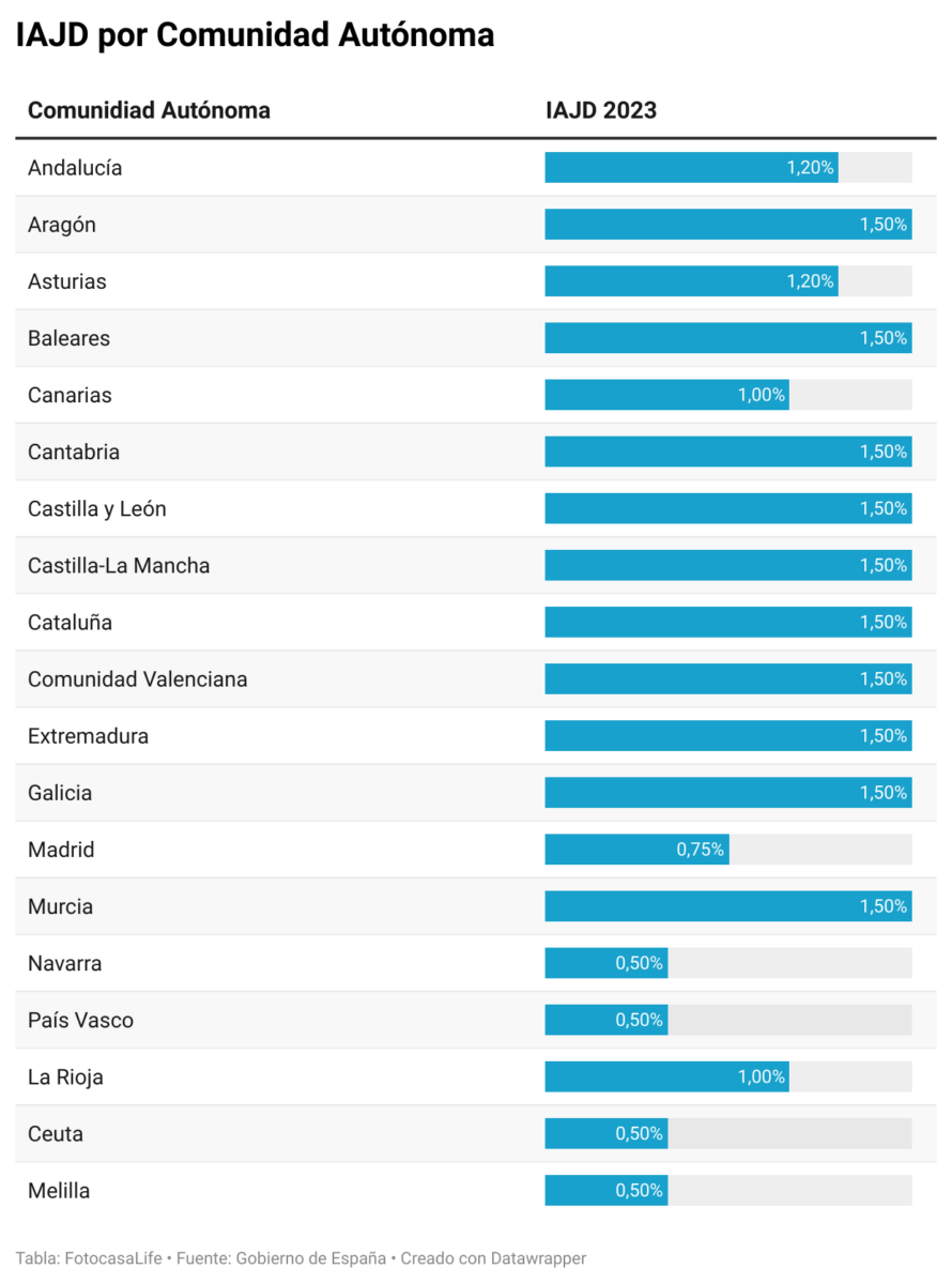 comunidades que pagan más impuestos al comprar una vivienda